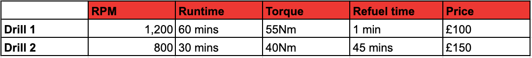 A table highlighting the core stats of Drills 1 & 2 as detailed above